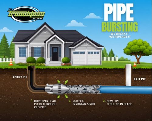 Illustration of the pipe bursting process